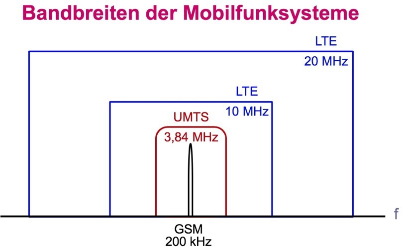 ２Gから４Gの移動通信システムの帯域