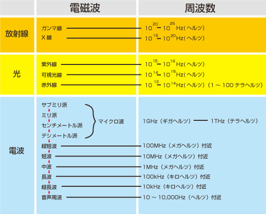 電磁波と周波数