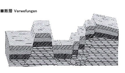 断層　Verwefungen